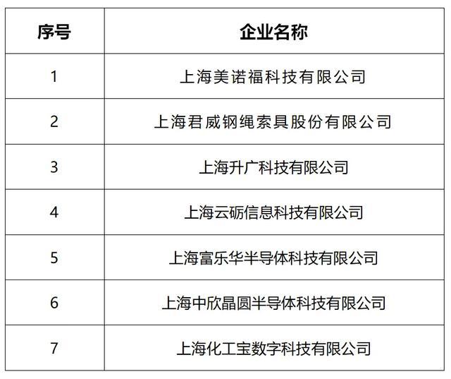 PG电子官方宝山区有7家！上海市第32批市级企业技术中心名单公布