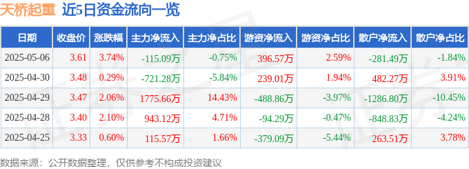 pg电子官方网站股票行情快报：天桥起重（002523）5月6日主力资金净卖出11