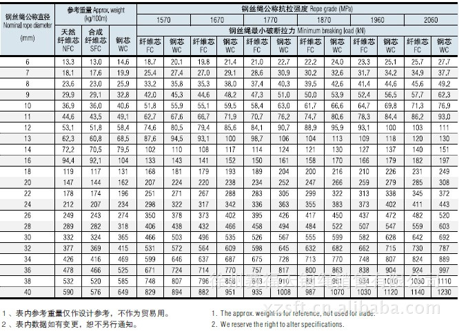 PG平台官方网站钢丝绳规格型号表Word版