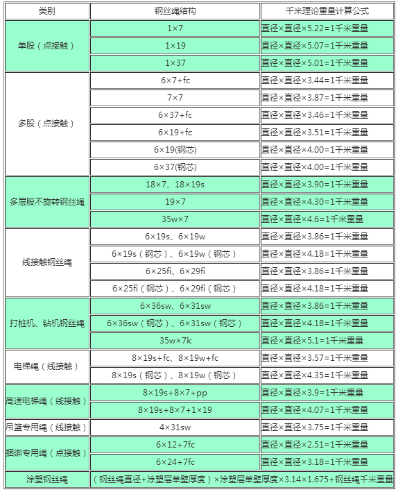 pg电子平台登录入口钢丝绳重量计算公式及计算系数